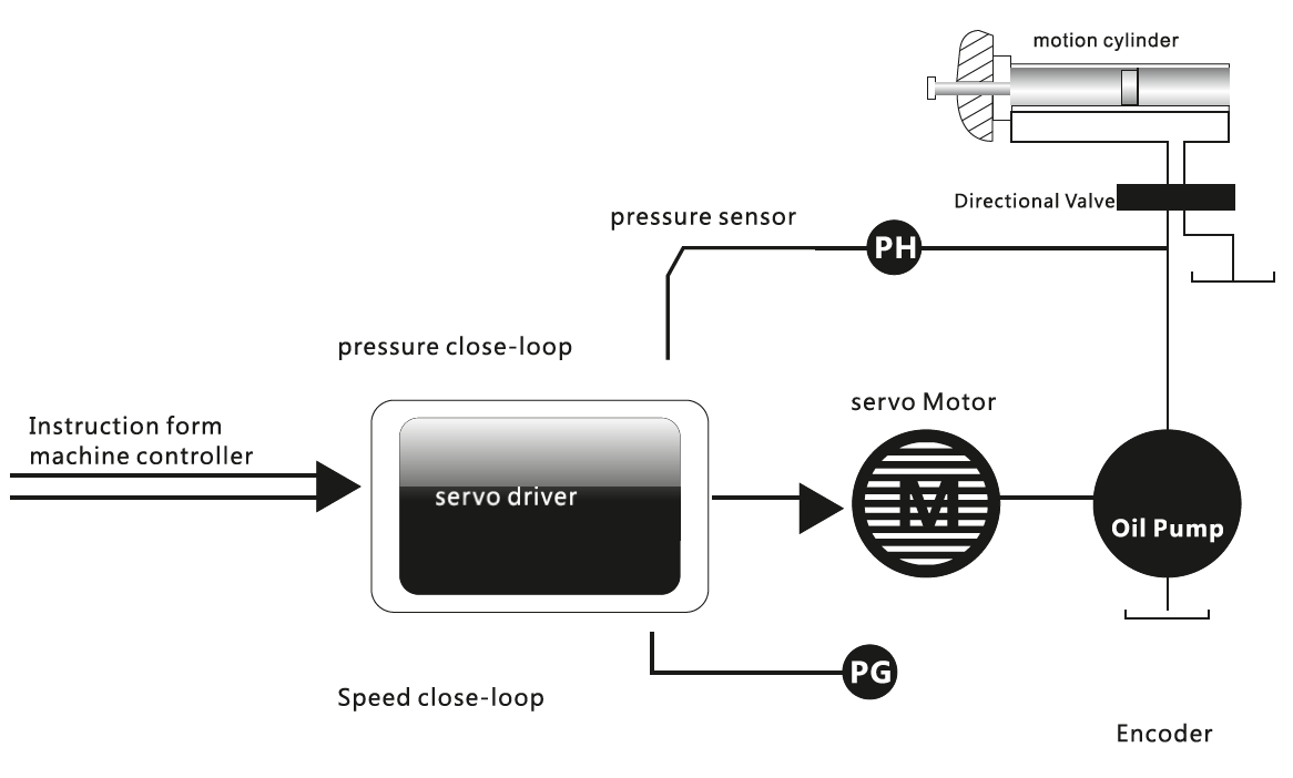 Elektrik Sarjli Servo Kontrol Sistemi